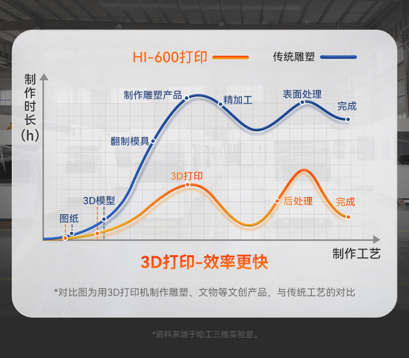 比传统雕塑更节约时间